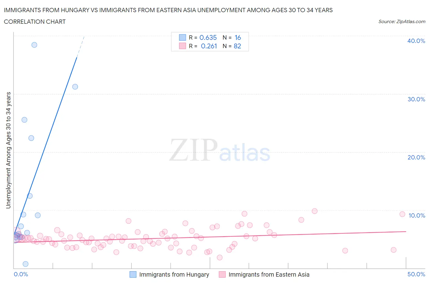 Immigrants from Hungary vs Immigrants from Eastern Asia Unemployment Among Ages 30 to 34 years