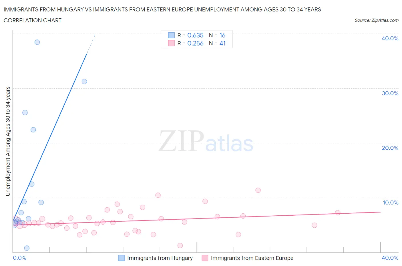 Immigrants from Hungary vs Immigrants from Eastern Europe Unemployment Among Ages 30 to 34 years