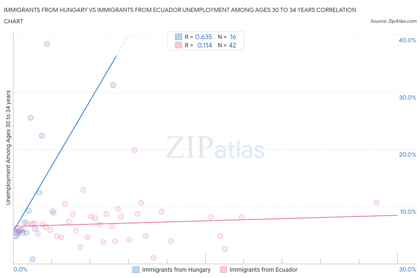 Immigrants from Hungary vs Immigrants from Ecuador Unemployment Among Ages 30 to 34 years