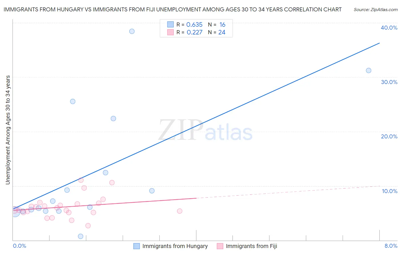 Immigrants from Hungary vs Immigrants from Fiji Unemployment Among Ages 30 to 34 years