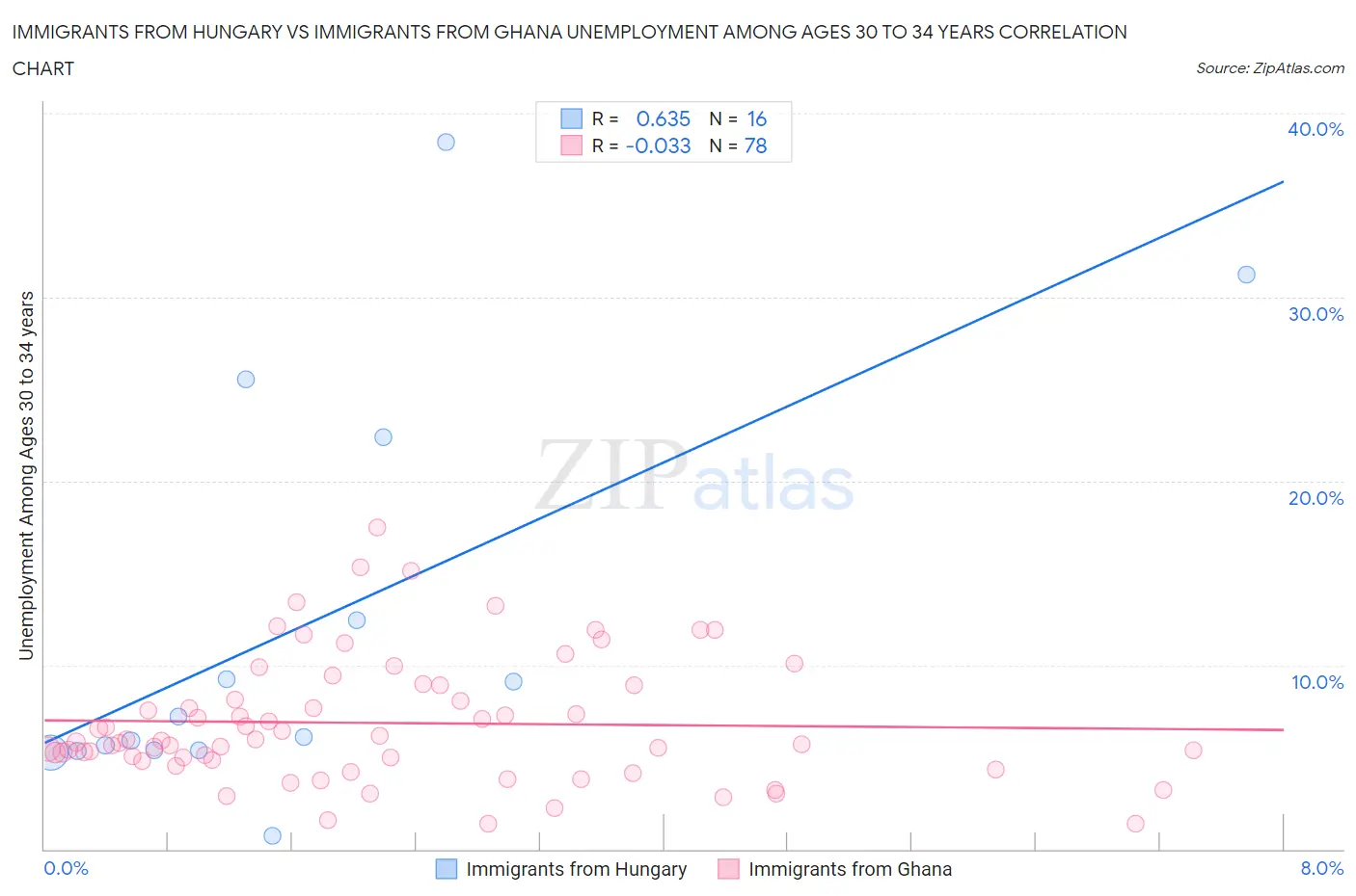 Immigrants from Hungary vs Immigrants from Ghana Unemployment Among Ages 30 to 34 years