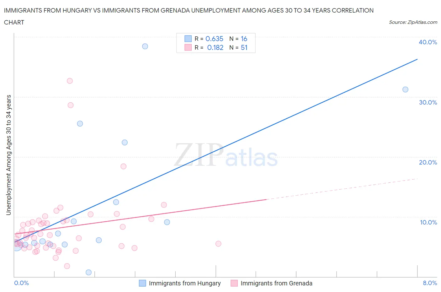 Immigrants from Hungary vs Immigrants from Grenada Unemployment Among Ages 30 to 34 years