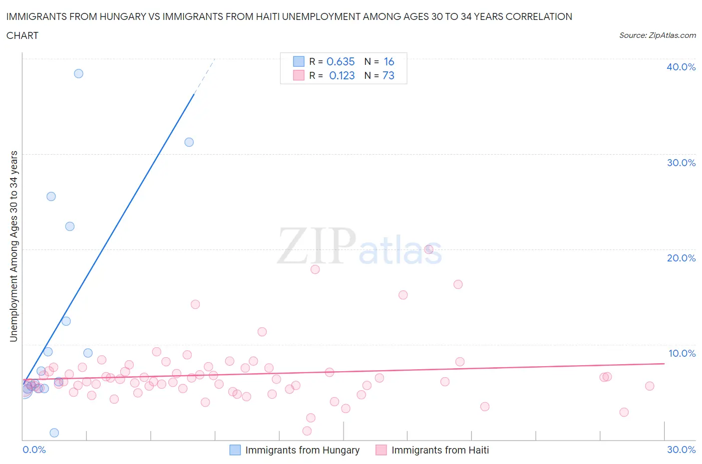 Immigrants from Hungary vs Immigrants from Haiti Unemployment Among Ages 30 to 34 years