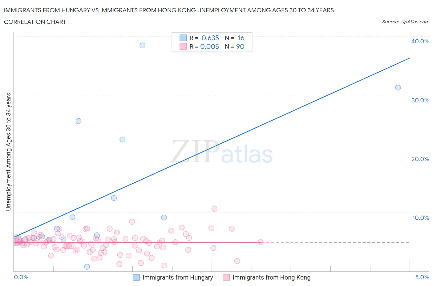 Immigrants from Hungary vs Immigrants from Hong Kong Unemployment Among Ages 30 to 34 years