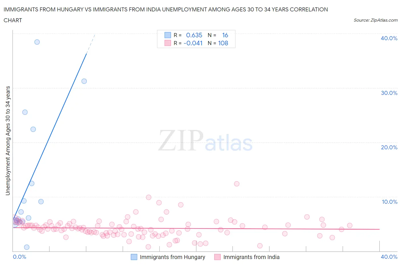 Immigrants from Hungary vs Immigrants from India Unemployment Among Ages 30 to 34 years