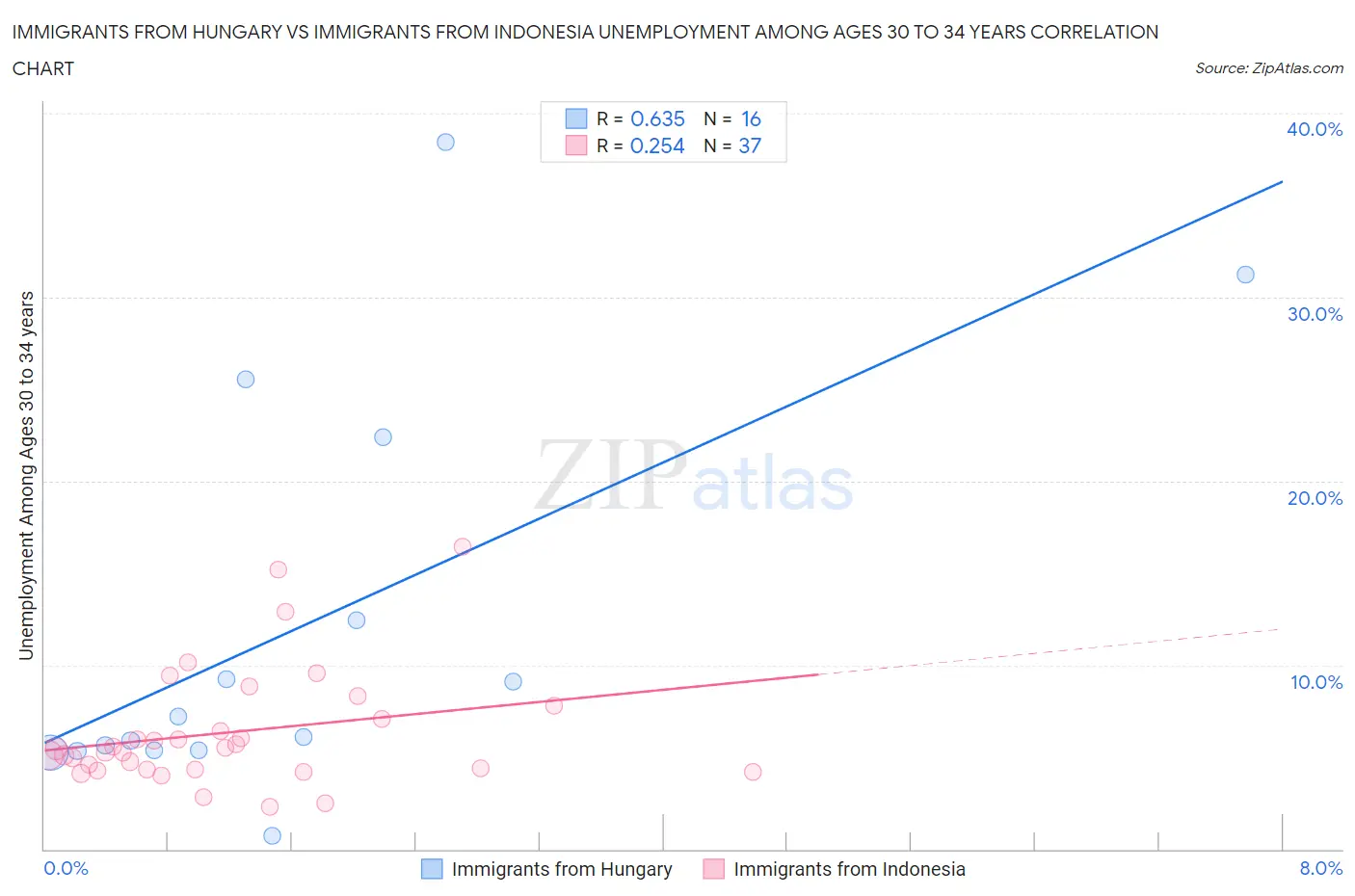 Immigrants from Hungary vs Immigrants from Indonesia Unemployment Among Ages 30 to 34 years