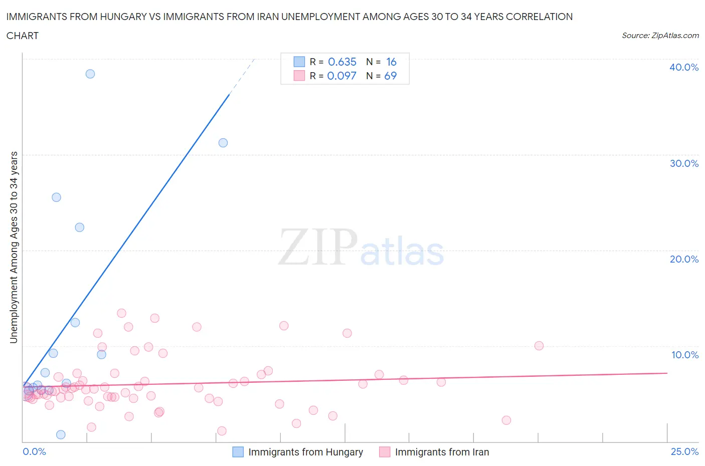 Immigrants from Hungary vs Immigrants from Iran Unemployment Among Ages 30 to 34 years