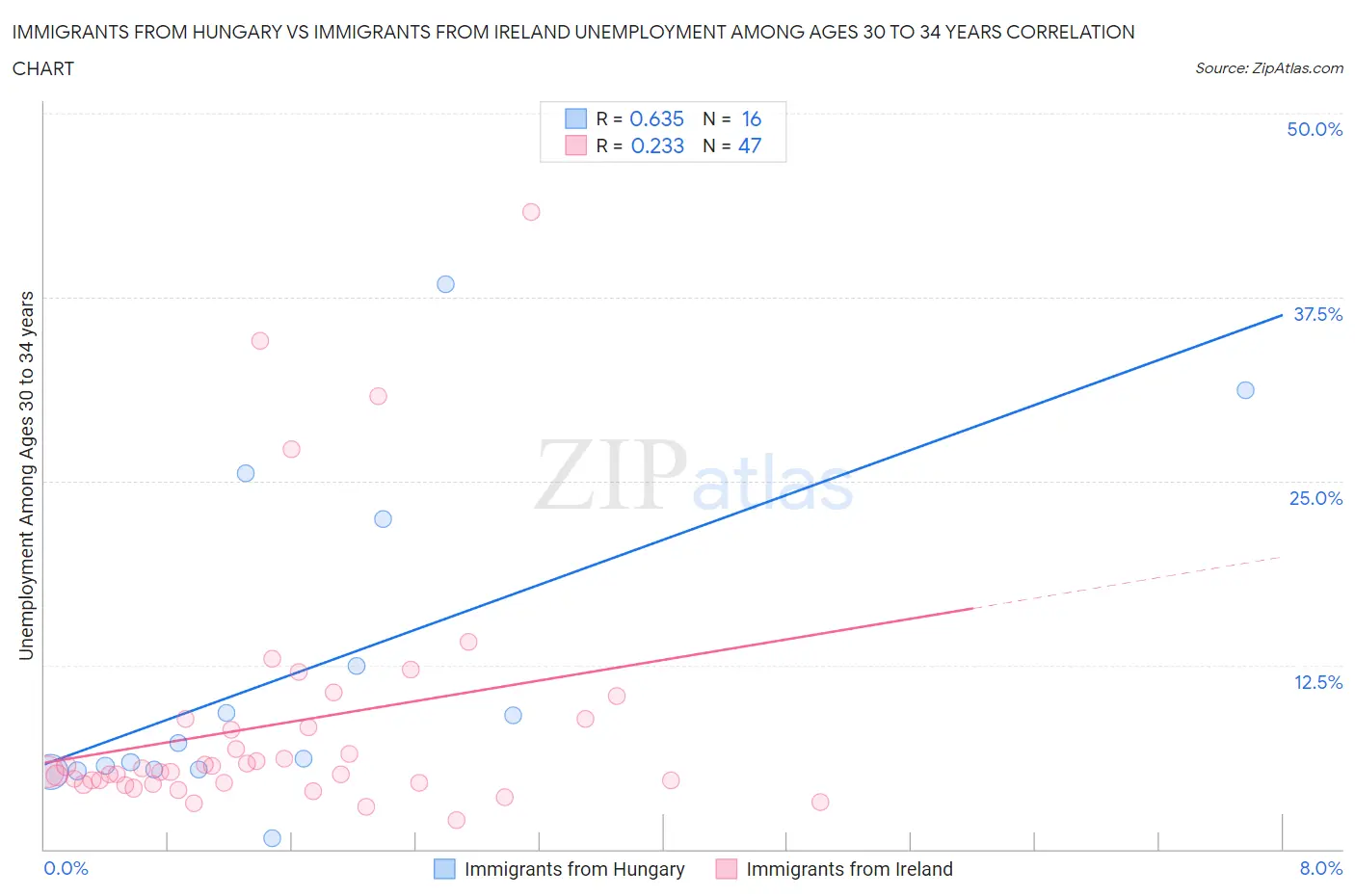 Immigrants from Hungary vs Immigrants from Ireland Unemployment Among Ages 30 to 34 years