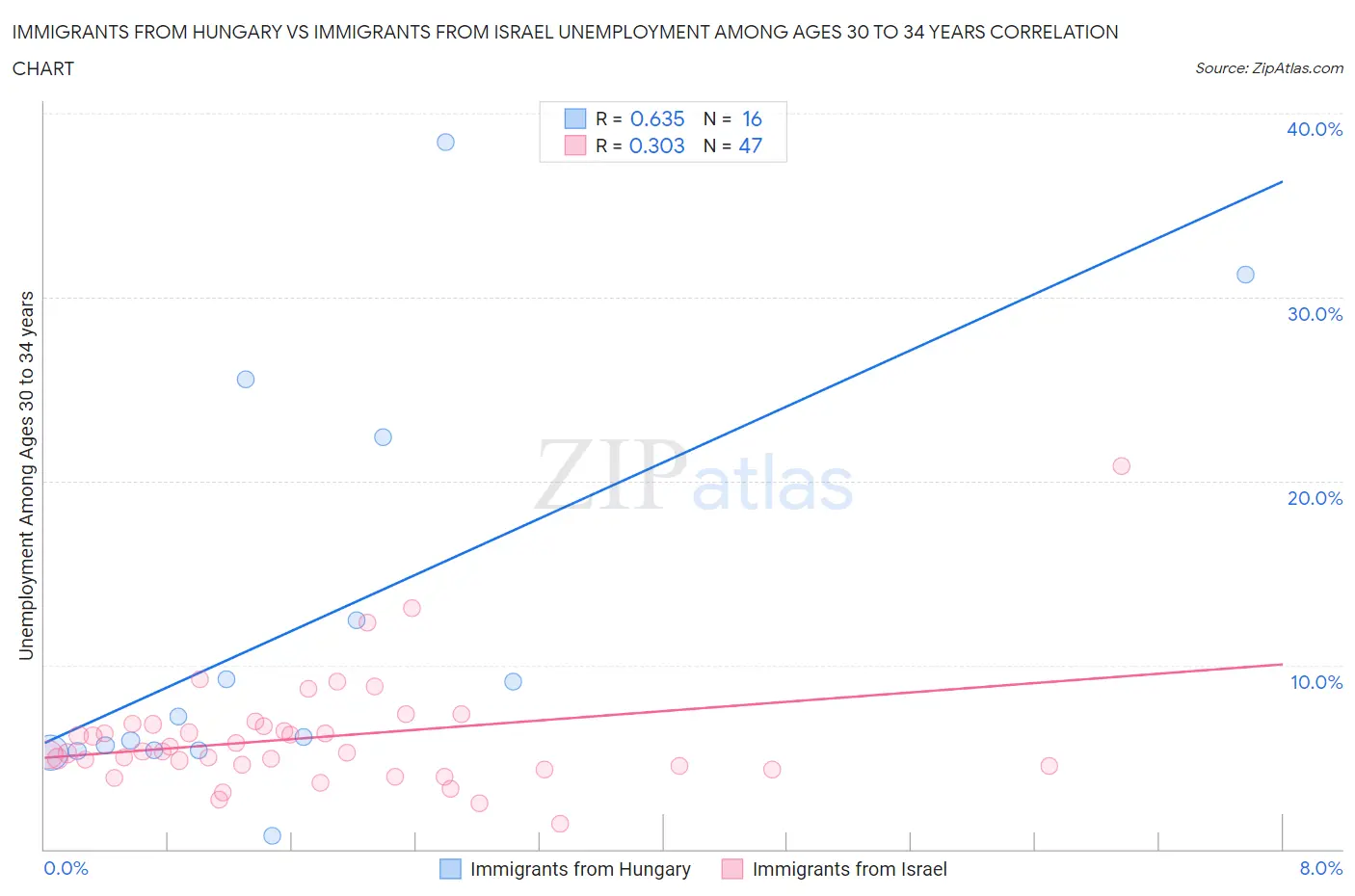 Immigrants from Hungary vs Immigrants from Israel Unemployment Among Ages 30 to 34 years