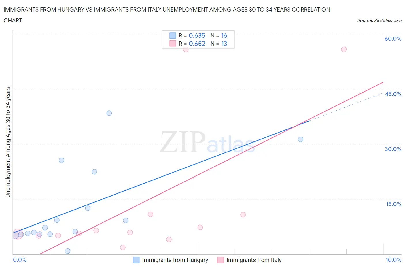 Immigrants from Hungary vs Immigrants from Italy Unemployment Among Ages 30 to 34 years