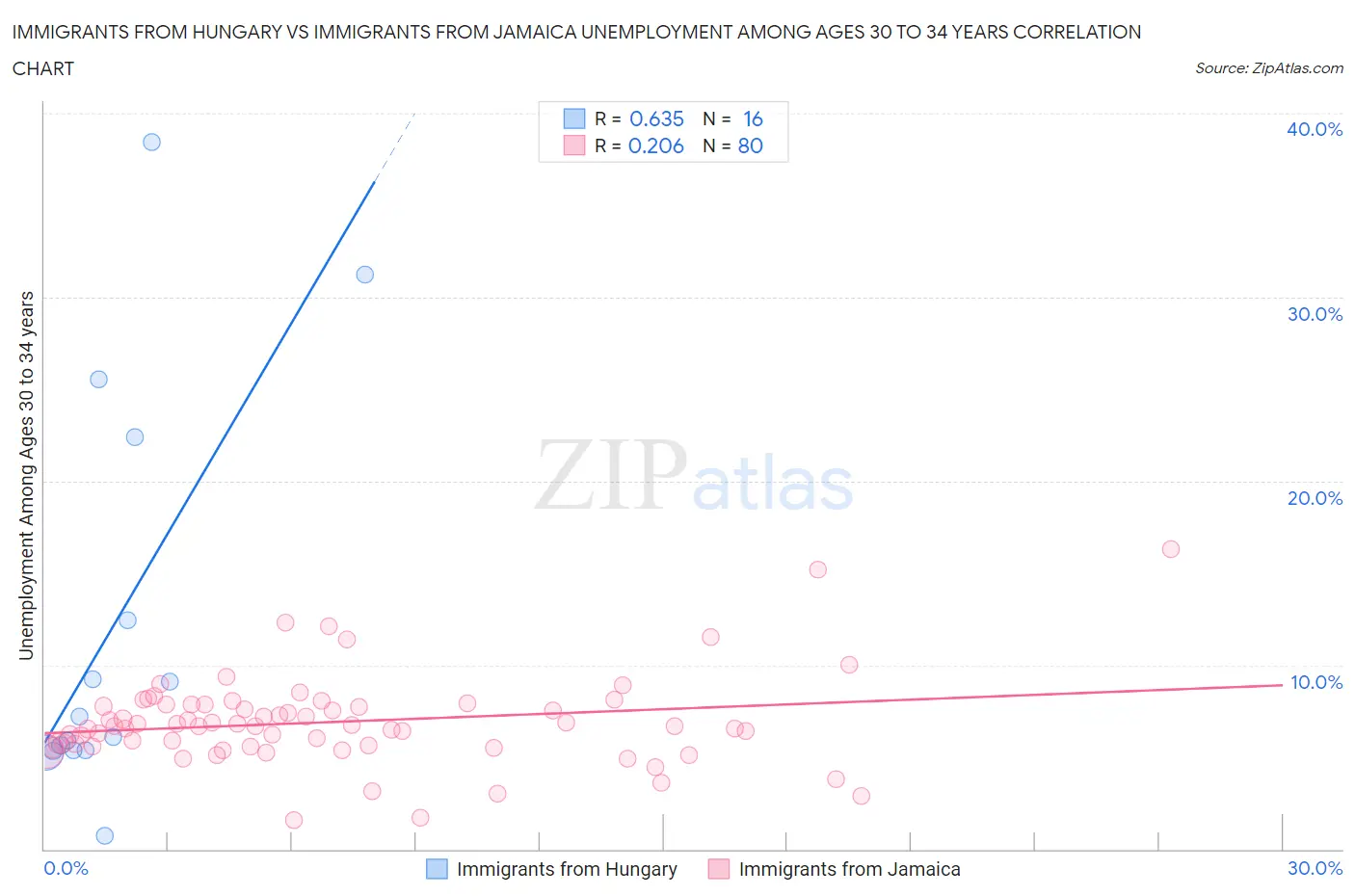 Immigrants from Hungary vs Immigrants from Jamaica Unemployment Among Ages 30 to 34 years