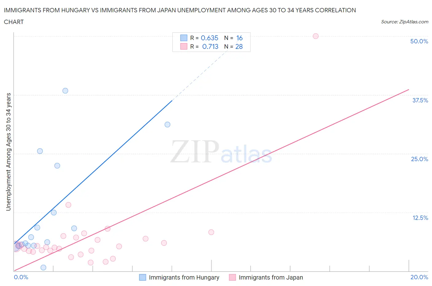 Immigrants from Hungary vs Immigrants from Japan Unemployment Among Ages 30 to 34 years