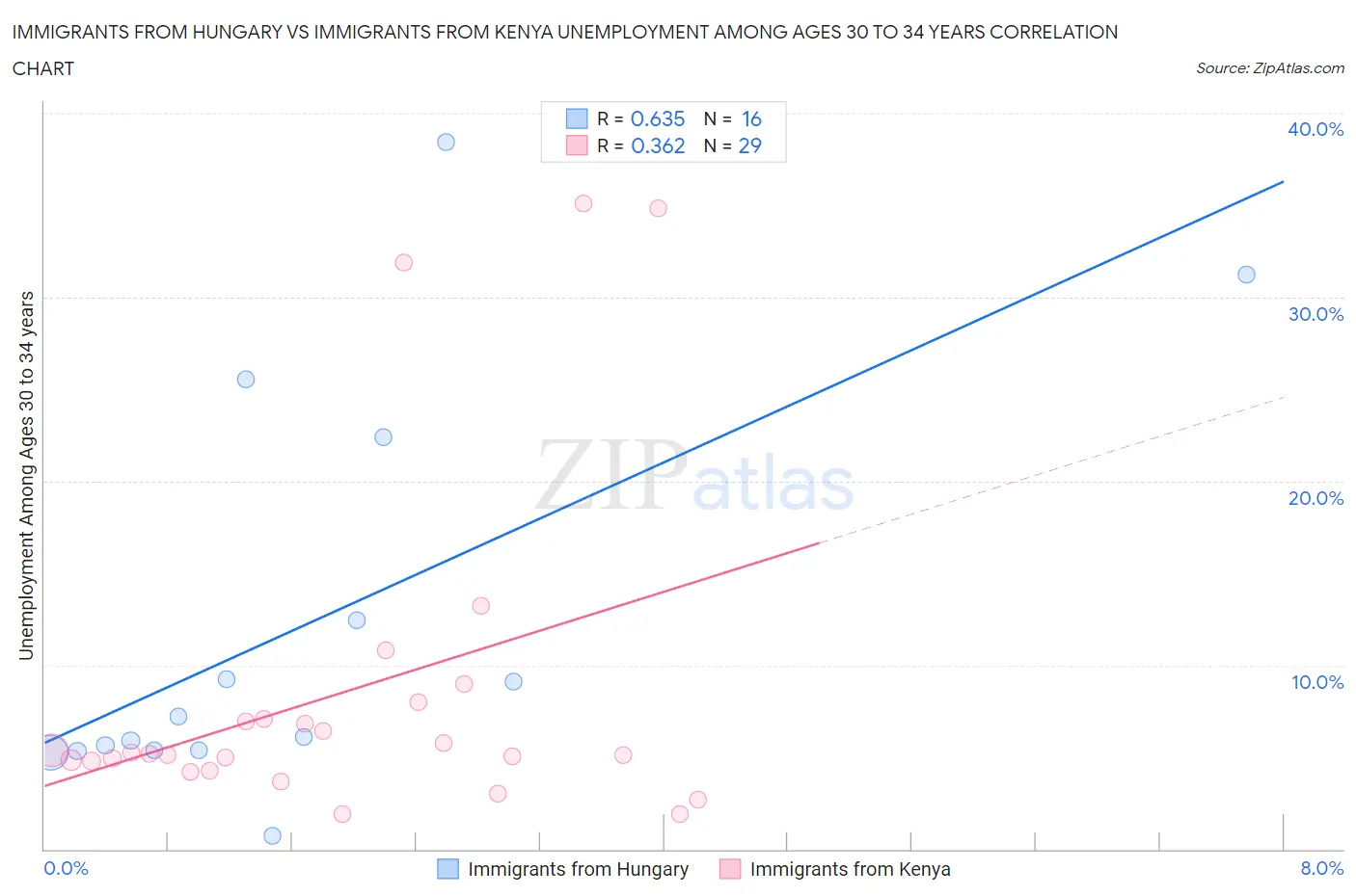 Immigrants from Hungary vs Immigrants from Kenya Unemployment Among Ages 30 to 34 years