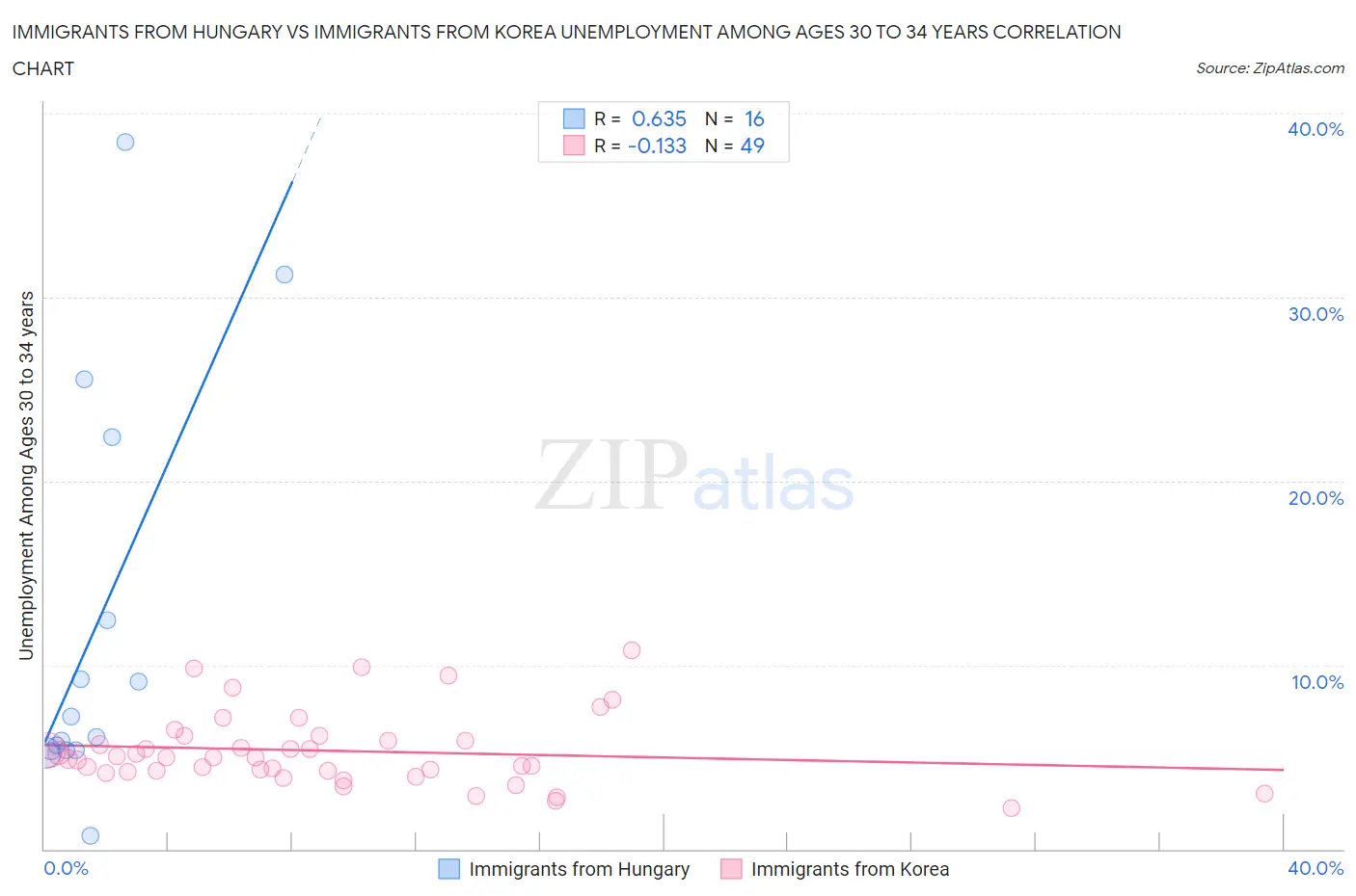 Immigrants from Hungary vs Immigrants from Korea Unemployment Among Ages 30 to 34 years