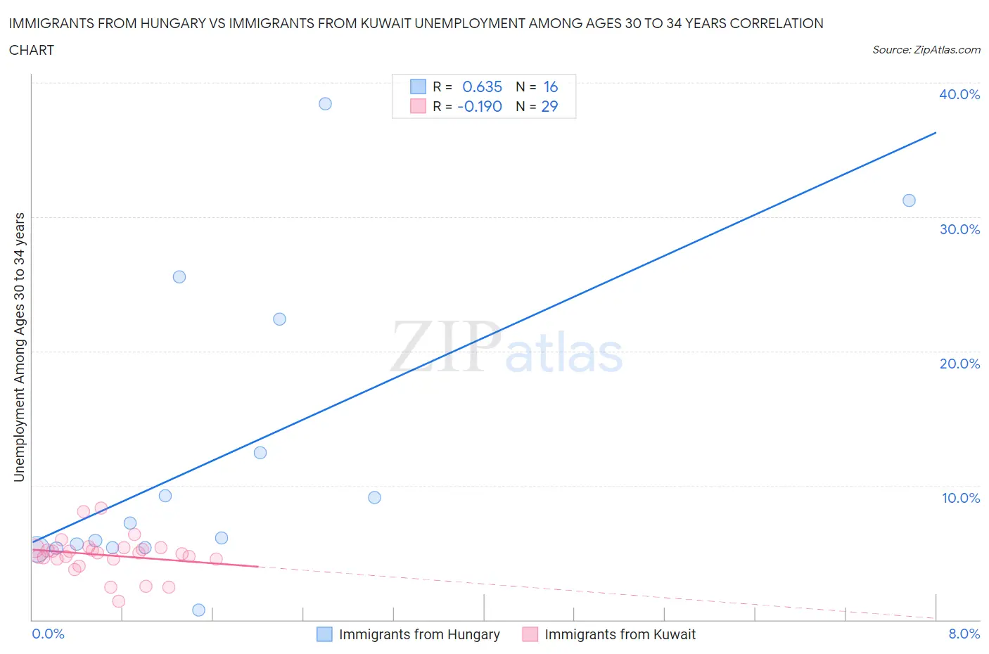 Immigrants from Hungary vs Immigrants from Kuwait Unemployment Among Ages 30 to 34 years