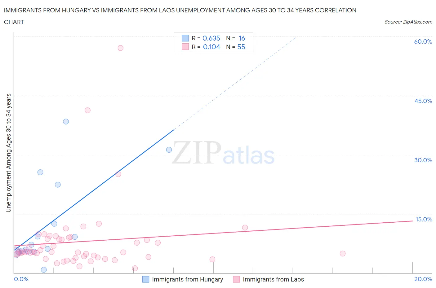 Immigrants from Hungary vs Immigrants from Laos Unemployment Among Ages 30 to 34 years