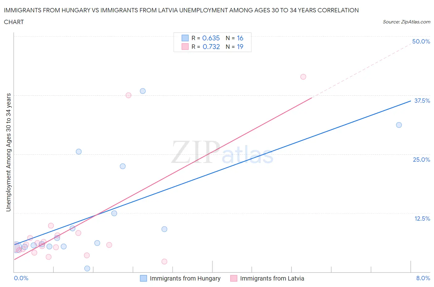 Immigrants from Hungary vs Immigrants from Latvia Unemployment Among Ages 30 to 34 years