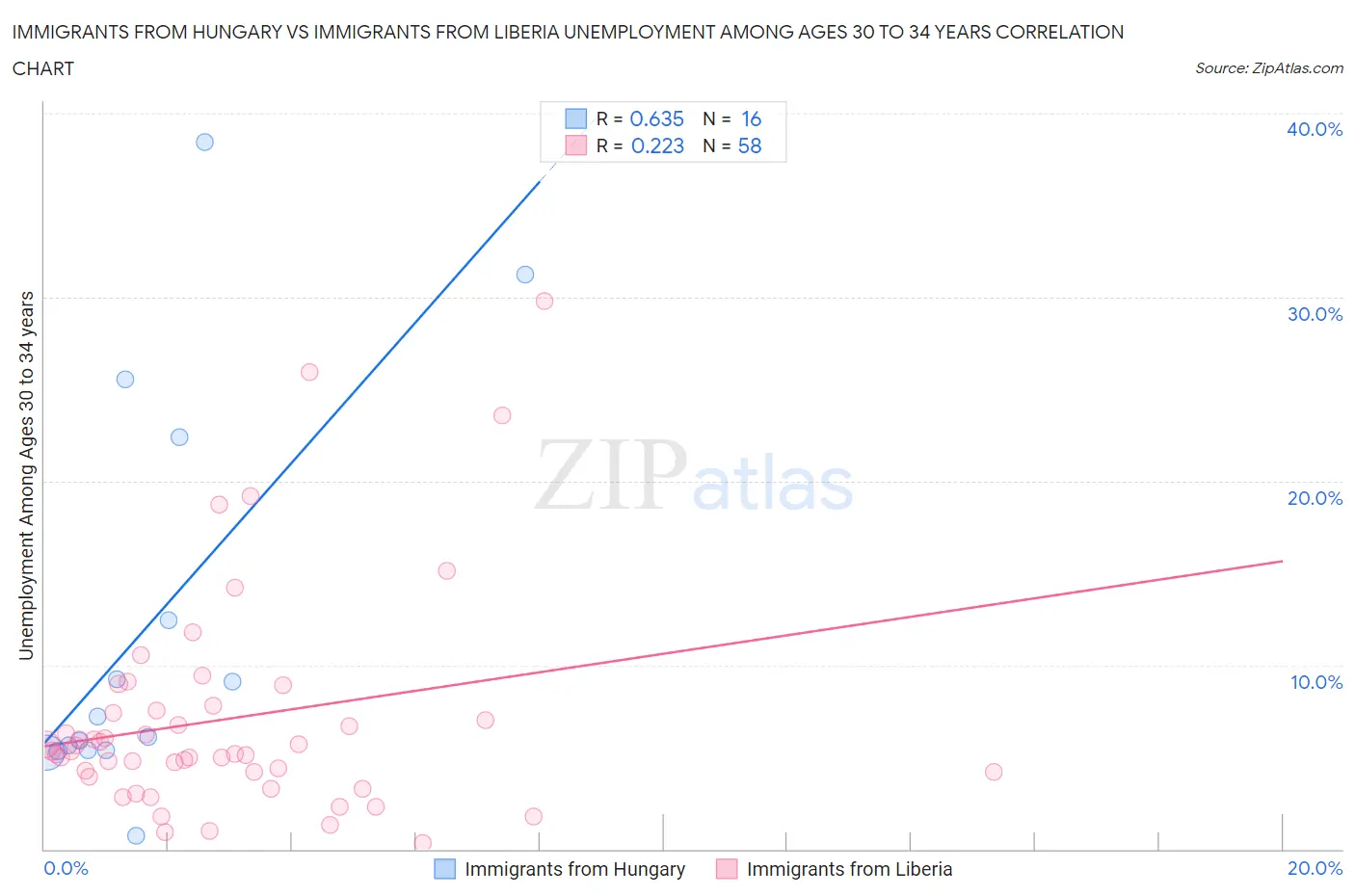 Immigrants from Hungary vs Immigrants from Liberia Unemployment Among Ages 30 to 34 years