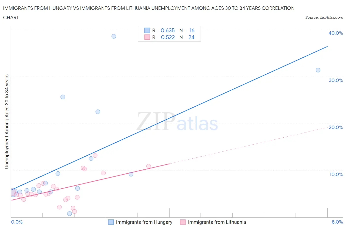 Immigrants from Hungary vs Immigrants from Lithuania Unemployment Among Ages 30 to 34 years