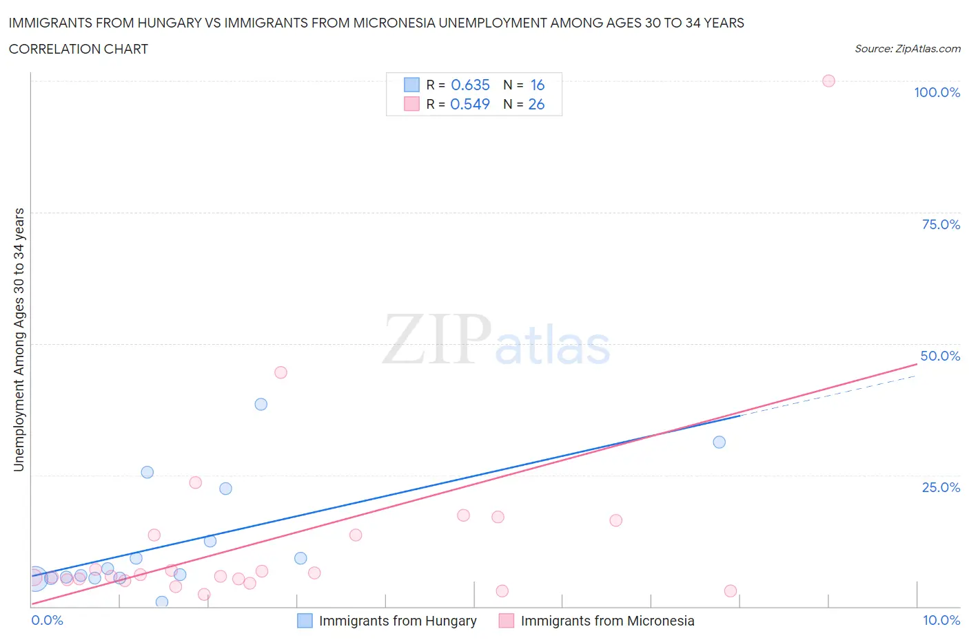 Immigrants from Hungary vs Immigrants from Micronesia Unemployment Among Ages 30 to 34 years
