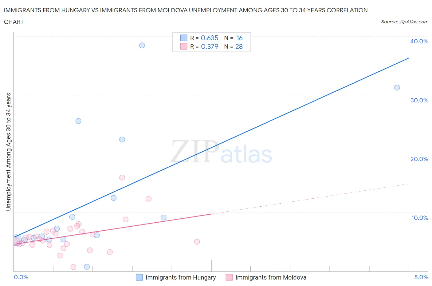 Immigrants from Hungary vs Immigrants from Moldova Unemployment Among Ages 30 to 34 years