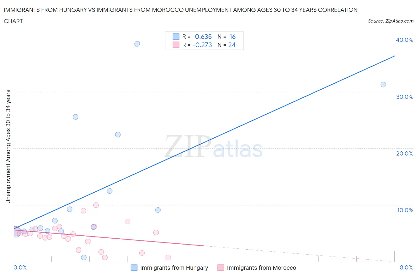 Immigrants from Hungary vs Immigrants from Morocco Unemployment Among Ages 30 to 34 years