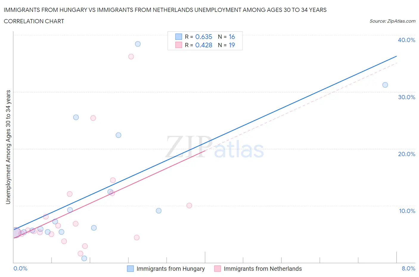 Immigrants from Hungary vs Immigrants from Netherlands Unemployment Among Ages 30 to 34 years