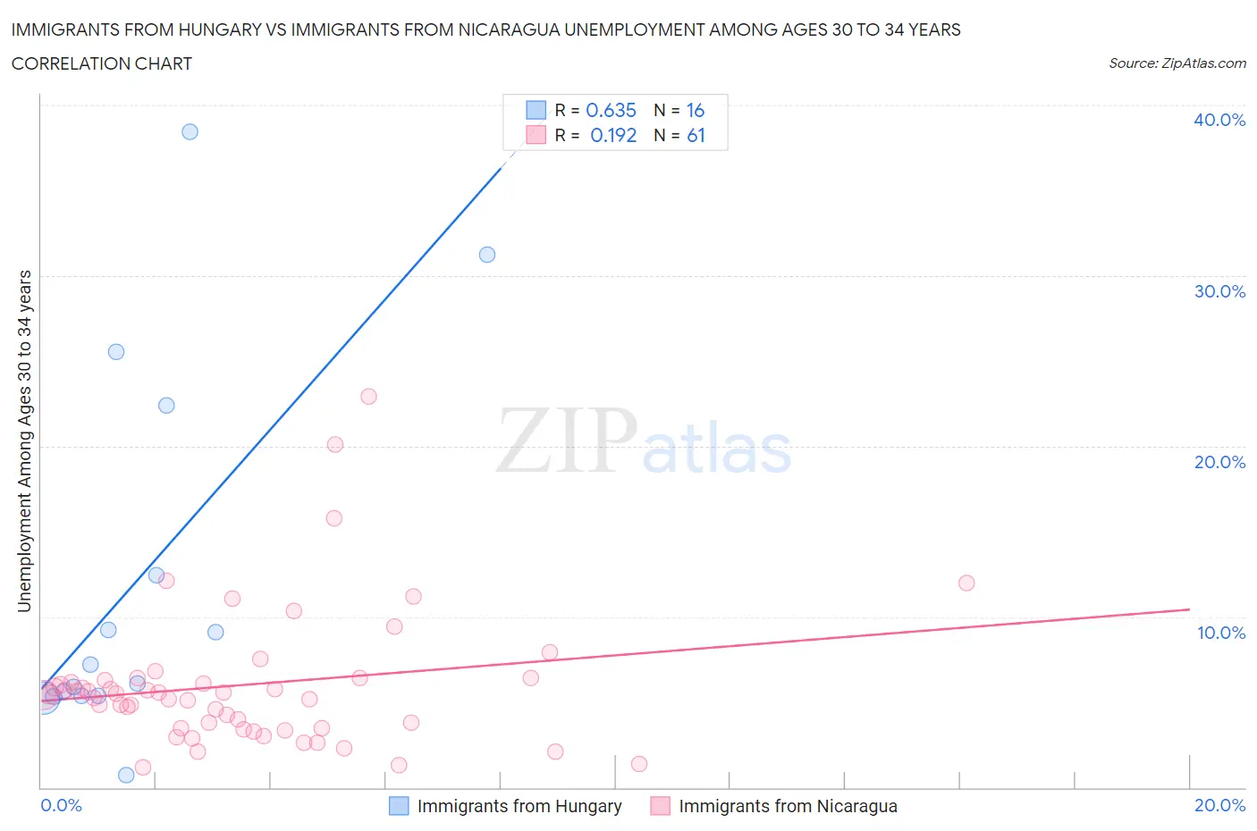 Immigrants from Hungary vs Immigrants from Nicaragua Unemployment Among Ages 30 to 34 years