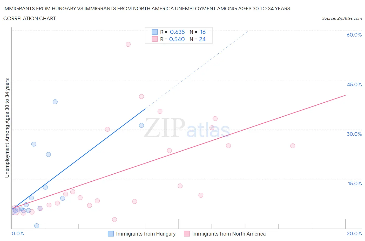 Immigrants from Hungary vs Immigrants from North America Unemployment Among Ages 30 to 34 years