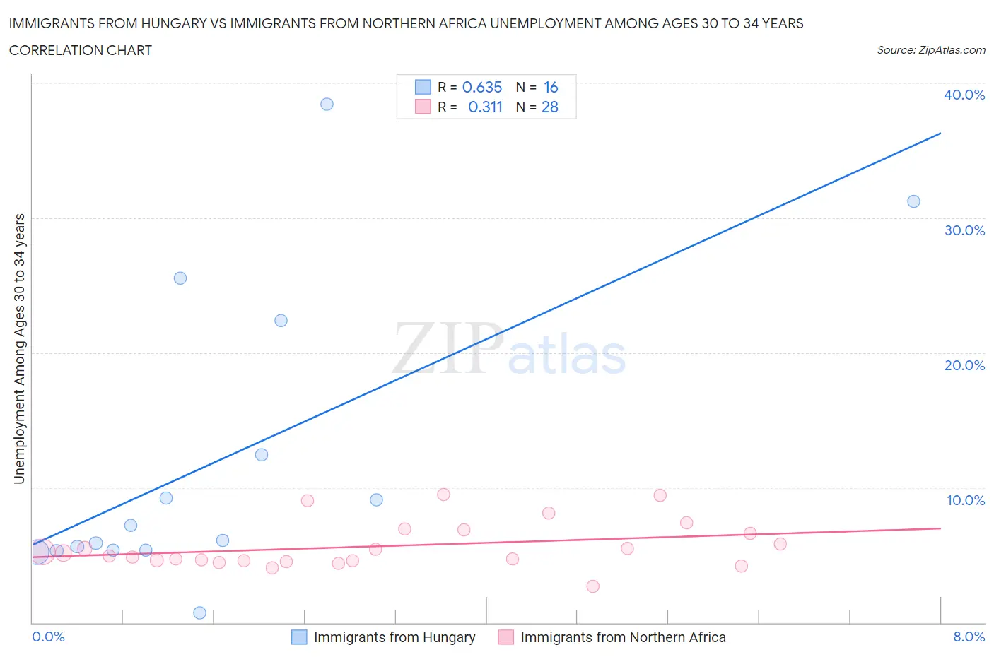 Immigrants from Hungary vs Immigrants from Northern Africa Unemployment Among Ages 30 to 34 years