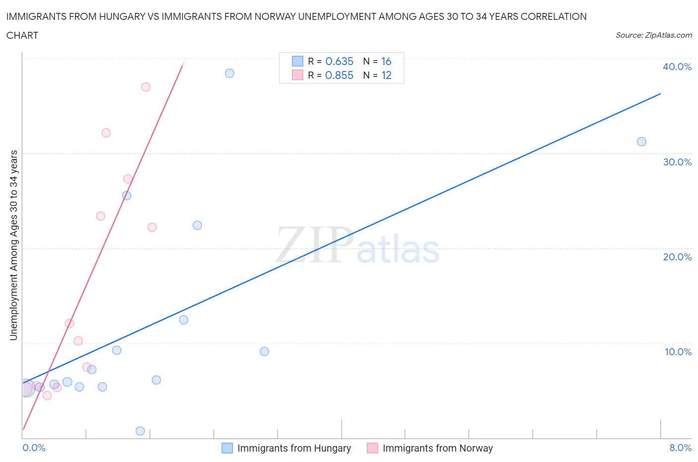 Immigrants from Hungary vs Immigrants from Norway Unemployment Among Ages 30 to 34 years