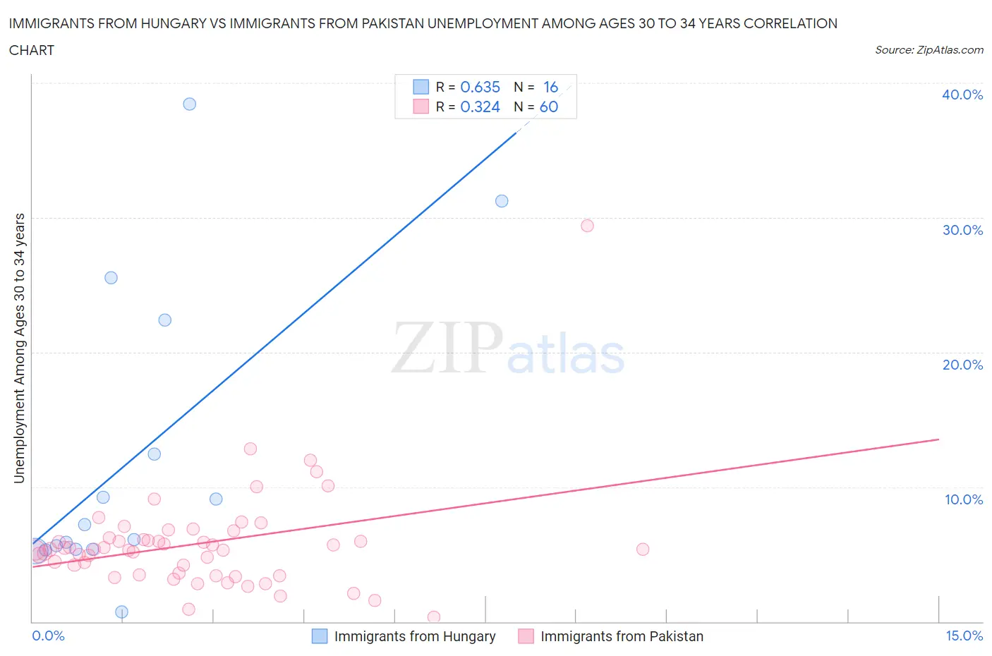 Immigrants from Hungary vs Immigrants from Pakistan Unemployment Among Ages 30 to 34 years