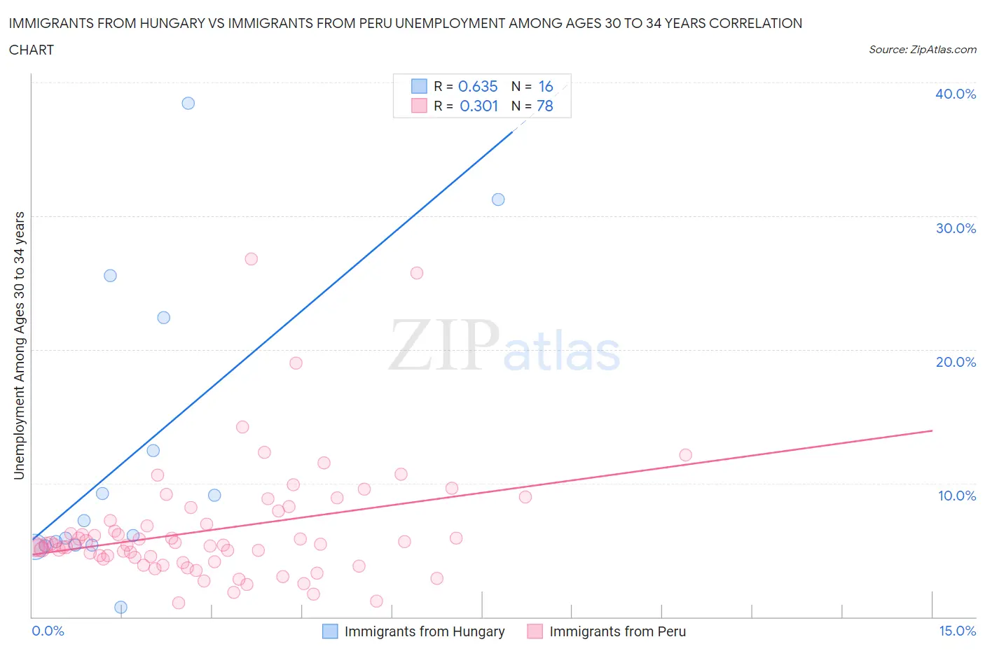 Immigrants from Hungary vs Immigrants from Peru Unemployment Among Ages 30 to 34 years