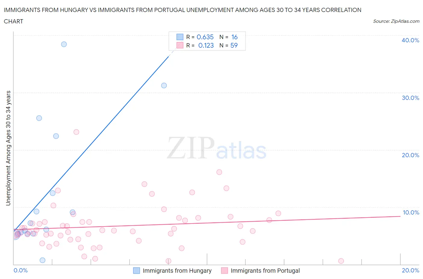 Immigrants from Hungary vs Immigrants from Portugal Unemployment Among Ages 30 to 34 years