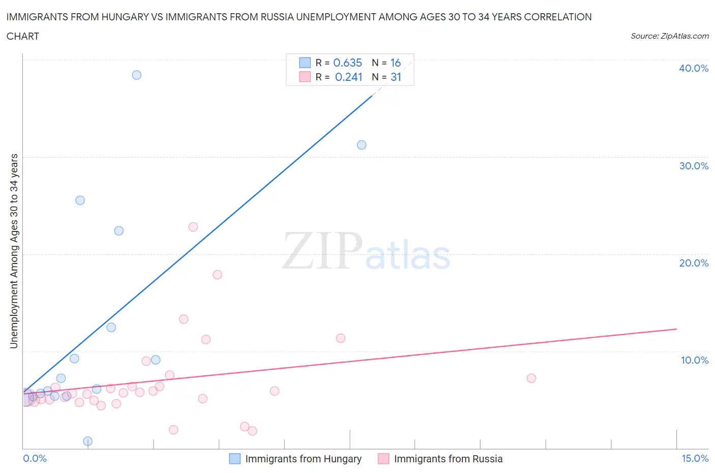 Immigrants from Hungary vs Immigrants from Russia Unemployment Among Ages 30 to 34 years