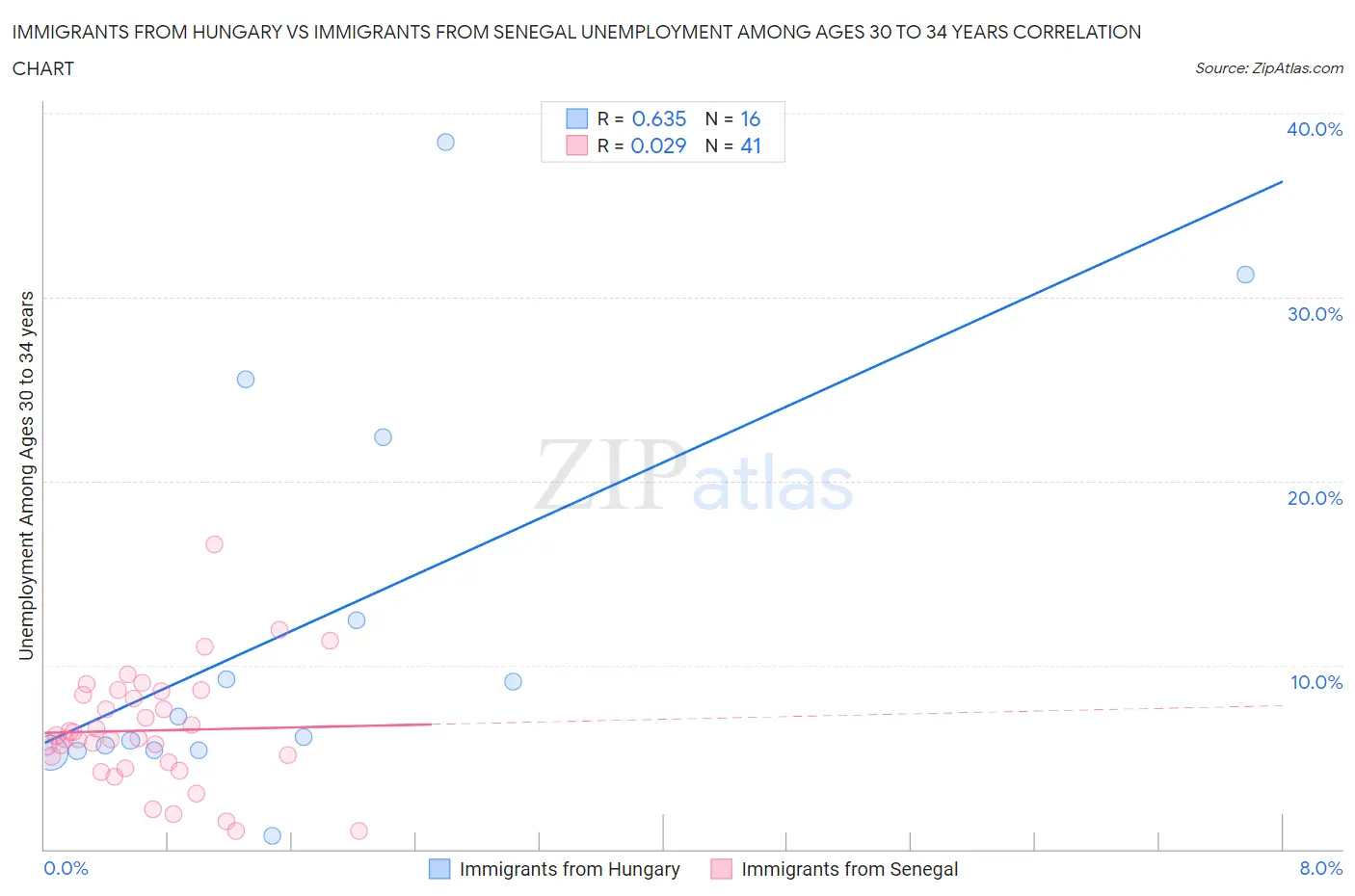 Immigrants from Hungary vs Immigrants from Senegal Unemployment Among Ages 30 to 34 years