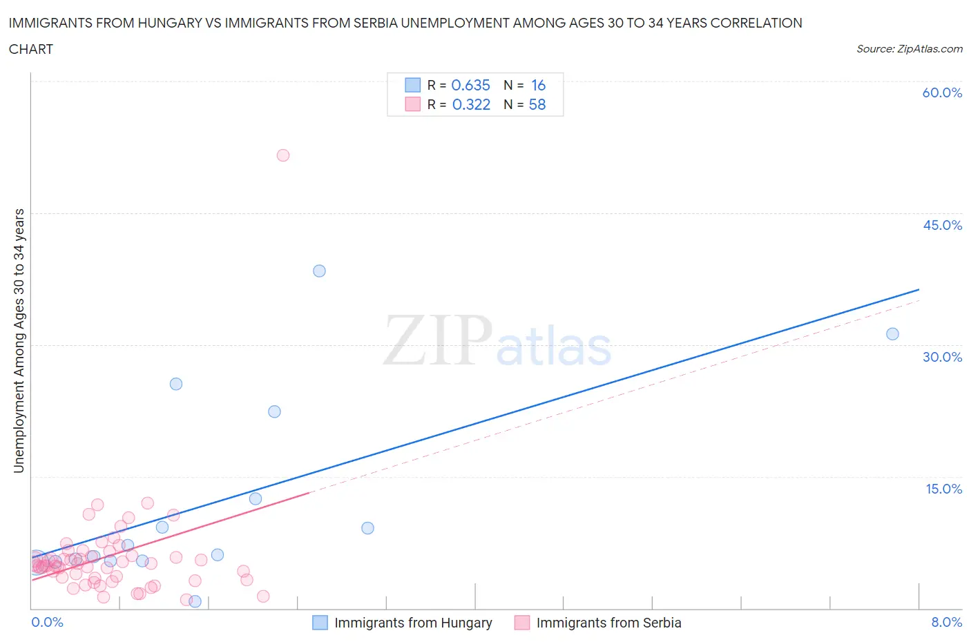 Immigrants from Hungary vs Immigrants from Serbia Unemployment Among Ages 30 to 34 years