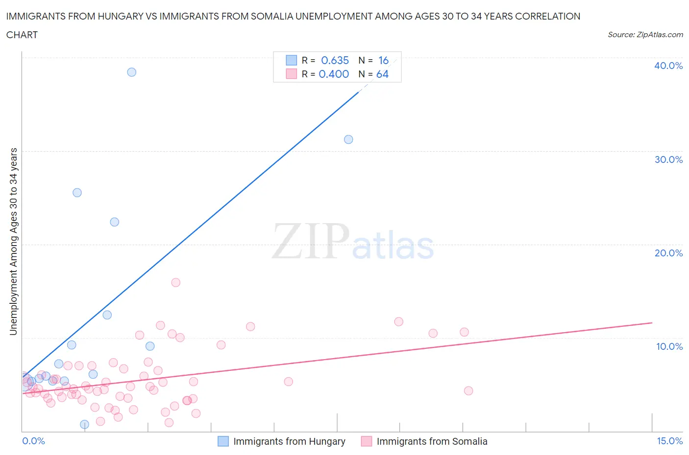 Immigrants from Hungary vs Immigrants from Somalia Unemployment Among Ages 30 to 34 years