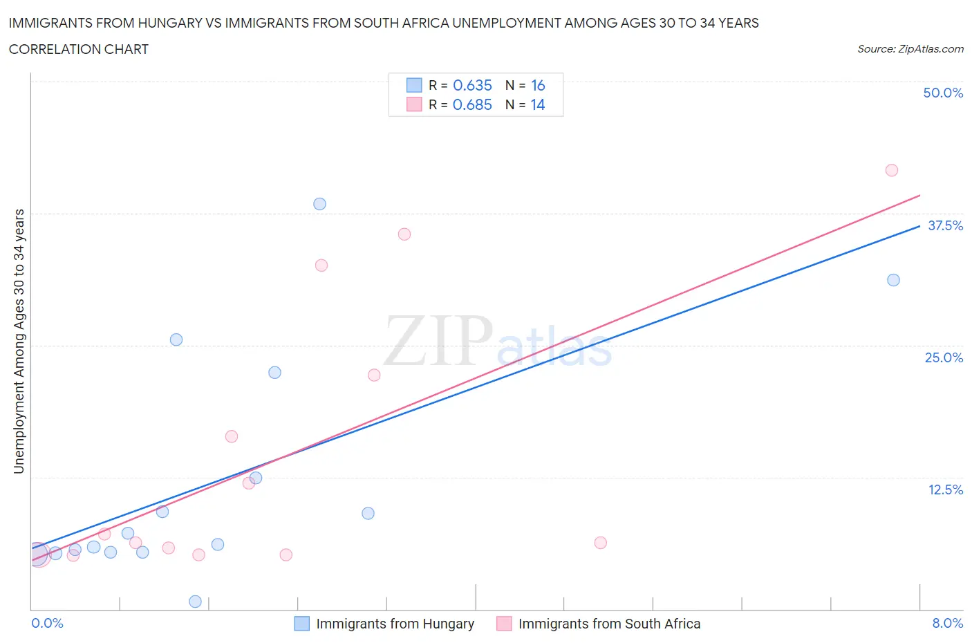 Immigrants from Hungary vs Immigrants from South Africa Unemployment Among Ages 30 to 34 years