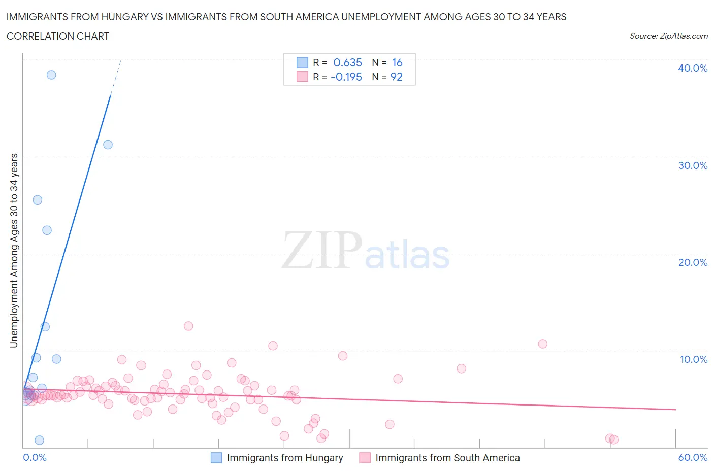 Immigrants from Hungary vs Immigrants from South America Unemployment Among Ages 30 to 34 years