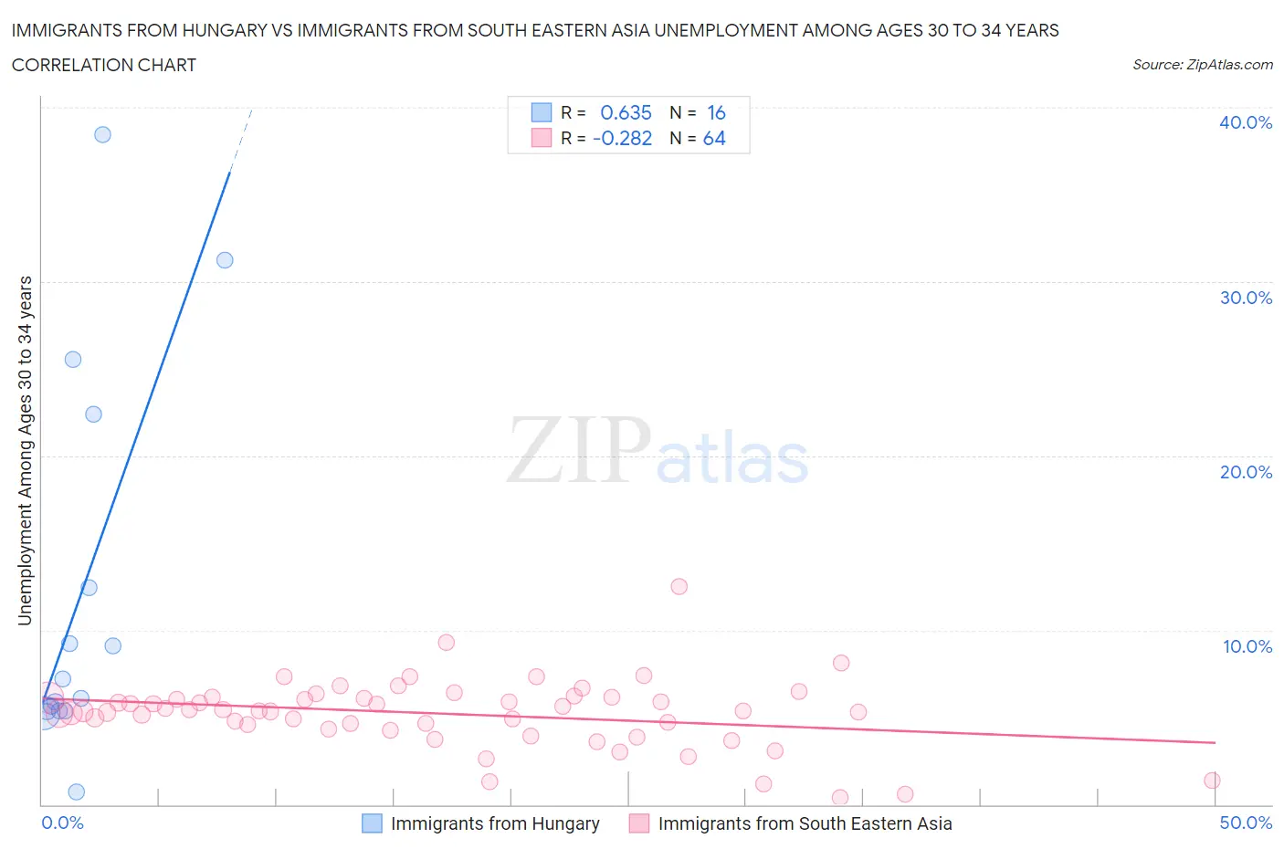 Immigrants from Hungary vs Immigrants from South Eastern Asia Unemployment Among Ages 30 to 34 years