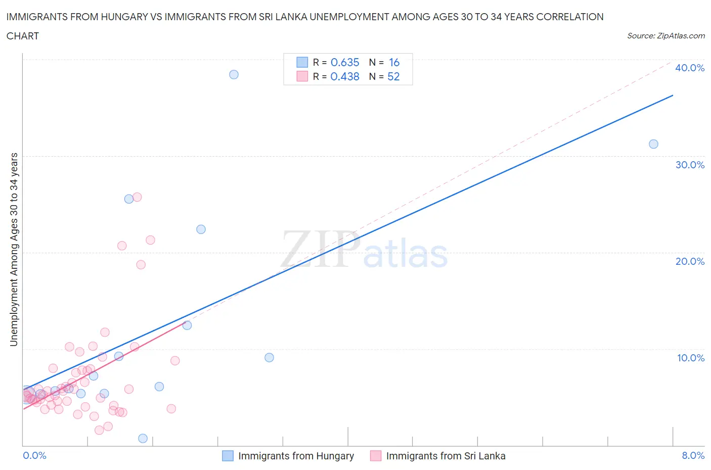 Immigrants from Hungary vs Immigrants from Sri Lanka Unemployment Among Ages 30 to 34 years