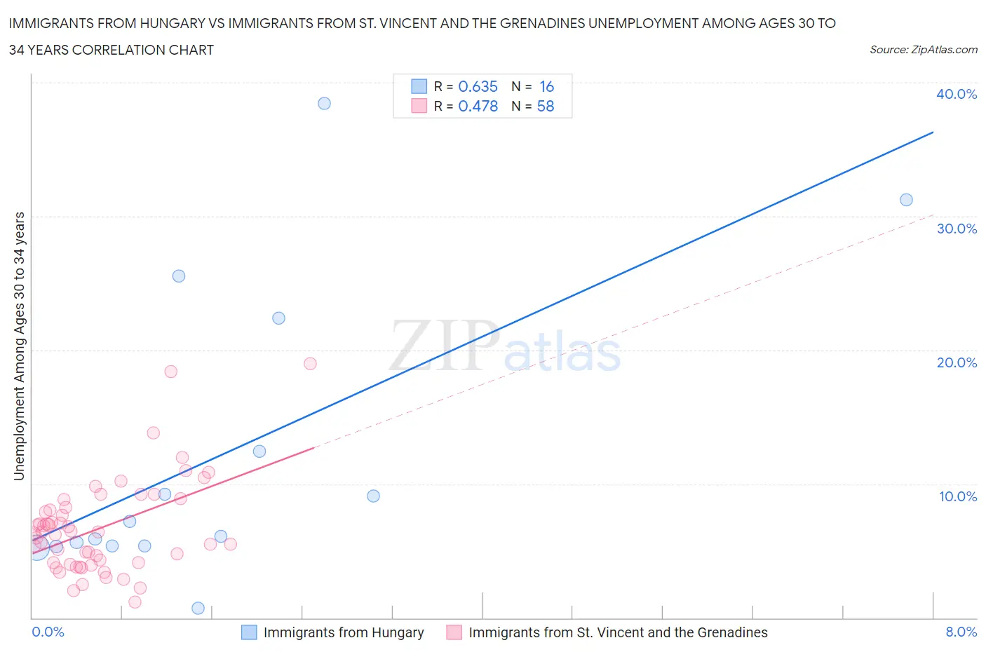 Immigrants from Hungary vs Immigrants from St. Vincent and the Grenadines Unemployment Among Ages 30 to 34 years