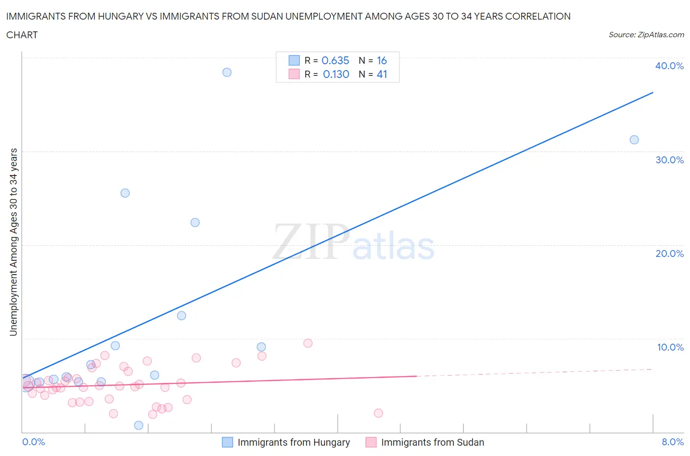 Immigrants from Hungary vs Immigrants from Sudan Unemployment Among Ages 30 to 34 years
