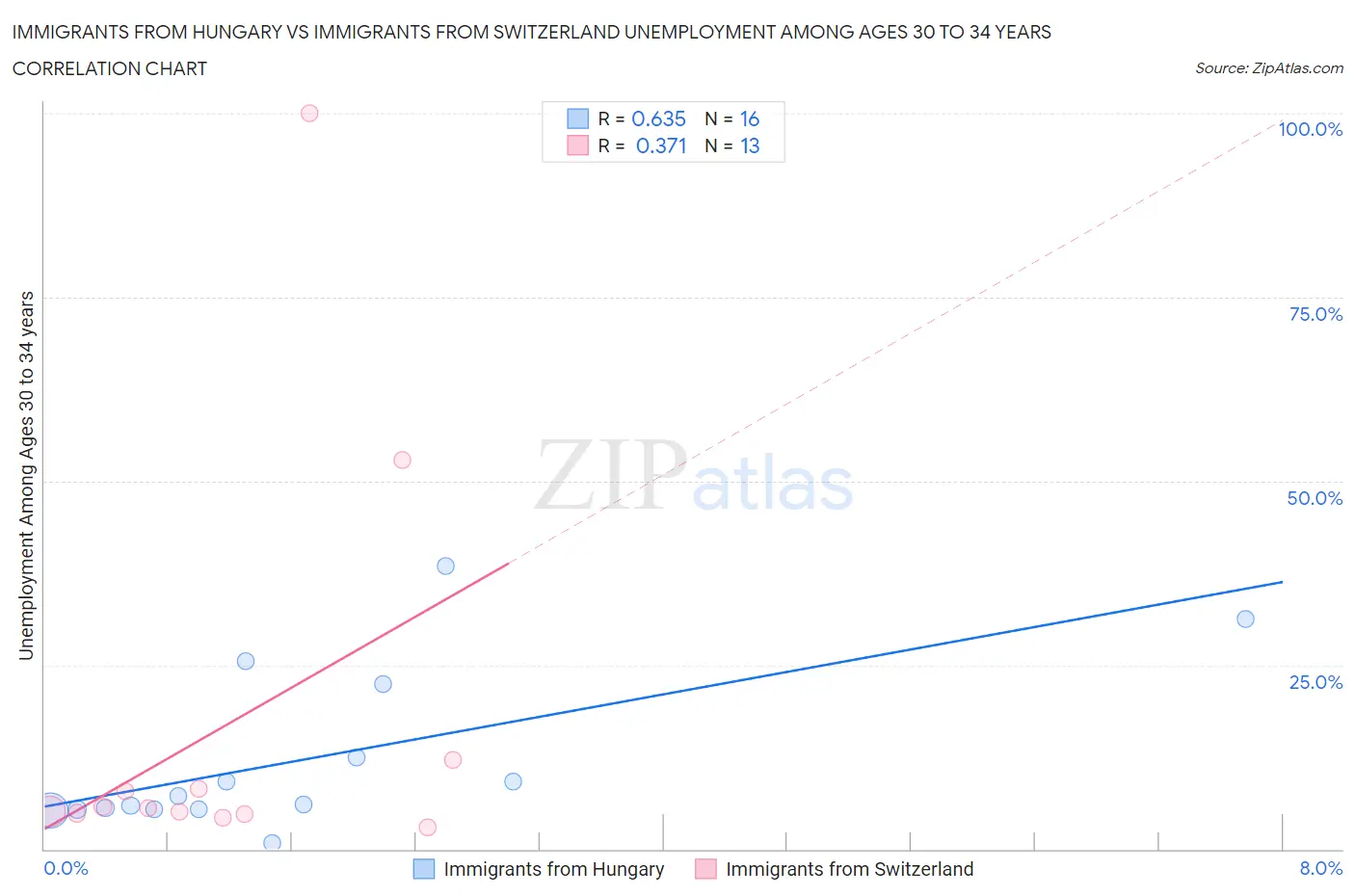 Immigrants from Hungary vs Immigrants from Switzerland Unemployment Among Ages 30 to 34 years