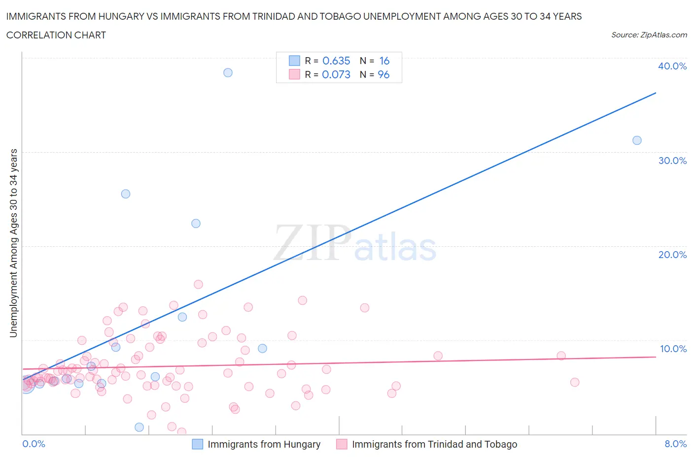 Immigrants from Hungary vs Immigrants from Trinidad and Tobago Unemployment Among Ages 30 to 34 years