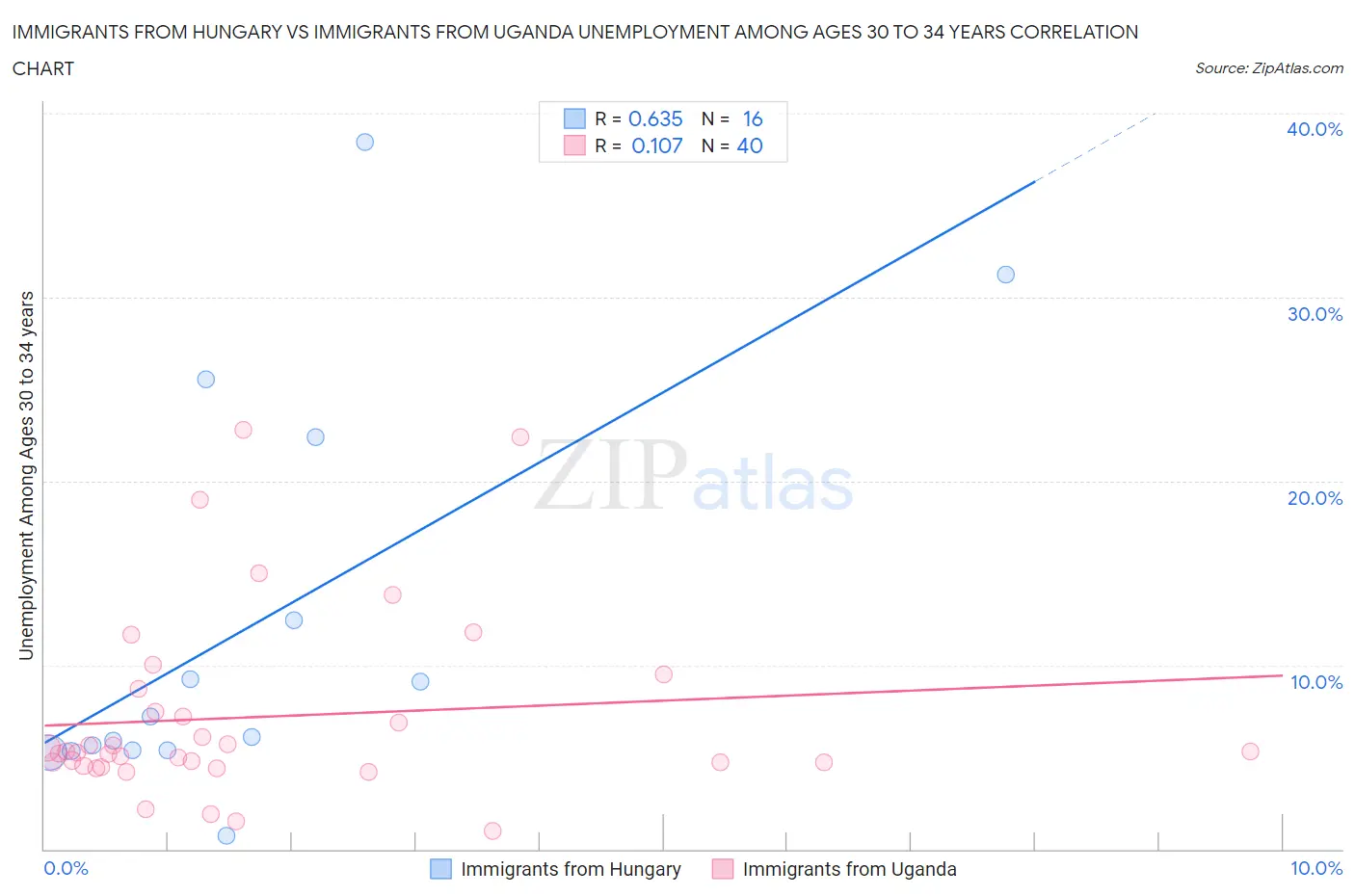 Immigrants from Hungary vs Immigrants from Uganda Unemployment Among Ages 30 to 34 years