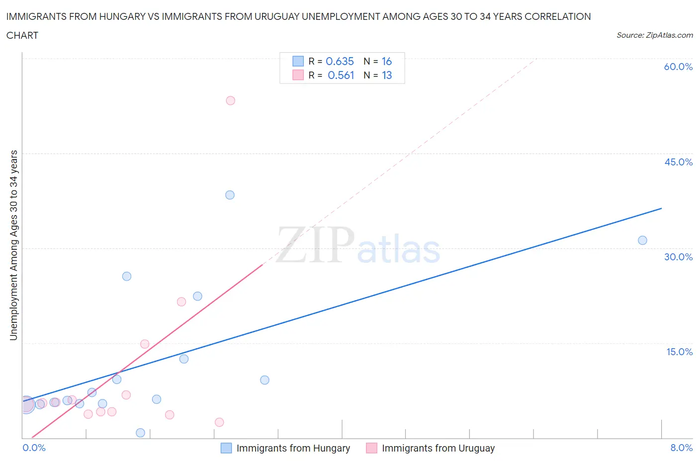 Immigrants from Hungary vs Immigrants from Uruguay Unemployment Among Ages 30 to 34 years