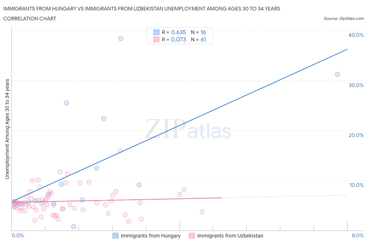 Immigrants from Hungary vs Immigrants from Uzbekistan Unemployment Among Ages 30 to 34 years