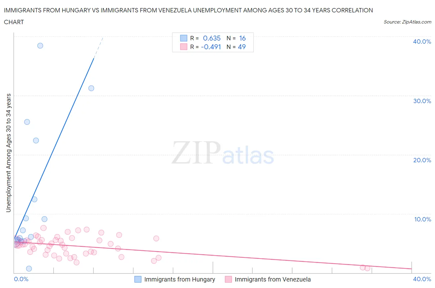 Immigrants from Hungary vs Immigrants from Venezuela Unemployment Among Ages 30 to 34 years